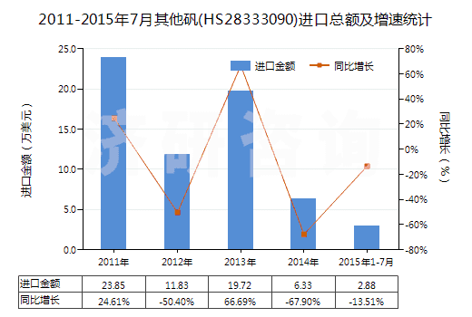 2011-2015年7月其他礬(HS28333090)進(jìn)口總額及增速統(tǒng)計(jì) 2011-2015年7月其他礬(HS28333090)進(jìn)口總額及增速統(tǒng)計(jì)